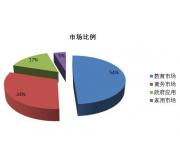 家用投影机市场 发展现状及前景剖析